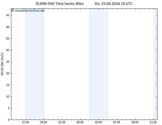 Bodenwind ALL TS Do 25.04.2024 16 UTC
