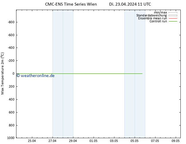 Höchstwerte (2m) CMC TS Di 23.04.2024 17 UTC