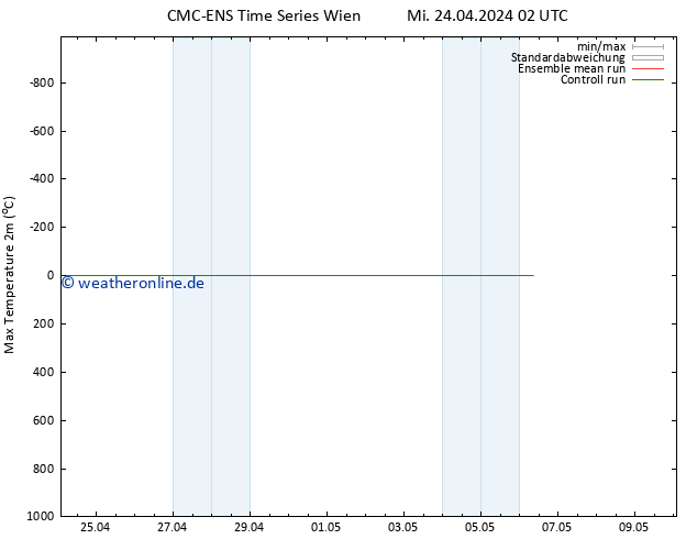 Höchstwerte (2m) CMC TS Mi 24.04.2024 02 UTC