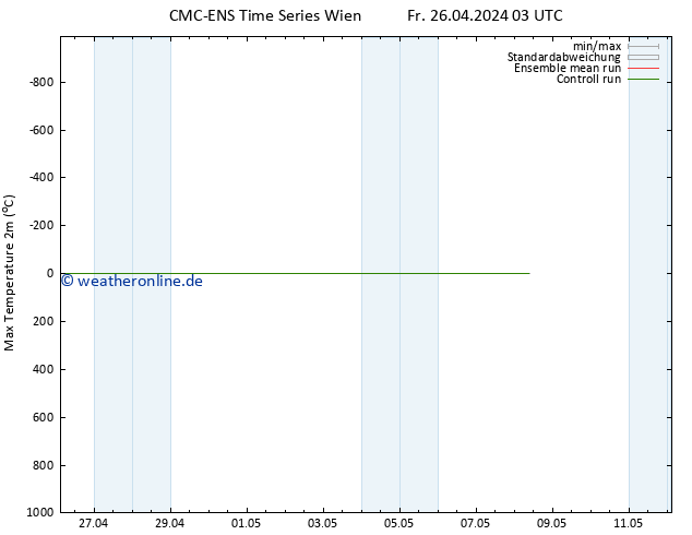 Höchstwerte (2m) CMC TS Mi 08.05.2024 09 UTC