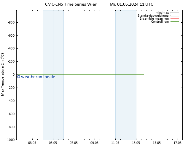 Höchstwerte (2m) CMC TS Sa 11.05.2024 11 UTC