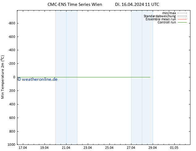 Tiefstwerte (2m) CMC TS Di 16.04.2024 23 UTC