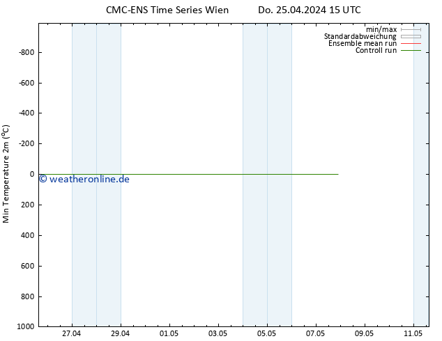Tiefstwerte (2m) CMC TS Do 25.04.2024 15 UTC