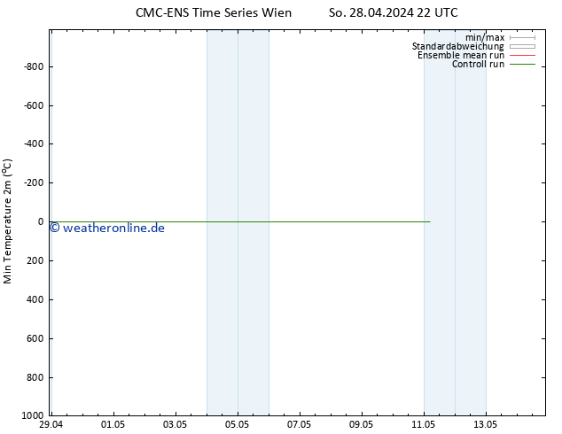 Tiefstwerte (2m) CMC TS Di 30.04.2024 16 UTC