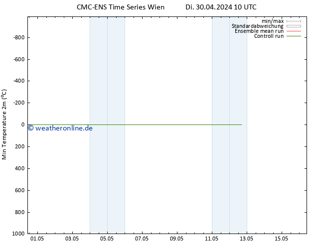 Tiefstwerte (2m) CMC TS Di 30.04.2024 16 UTC