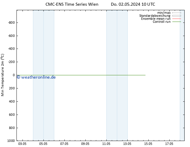 Tiefstwerte (2m) CMC TS Fr 03.05.2024 10 UTC
