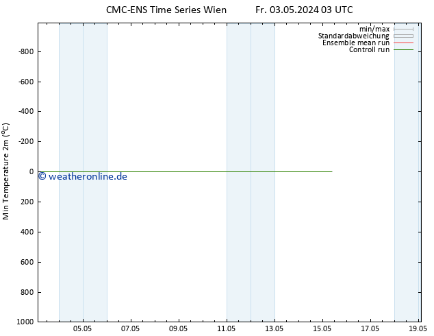 Tiefstwerte (2m) CMC TS Fr 03.05.2024 03 UTC