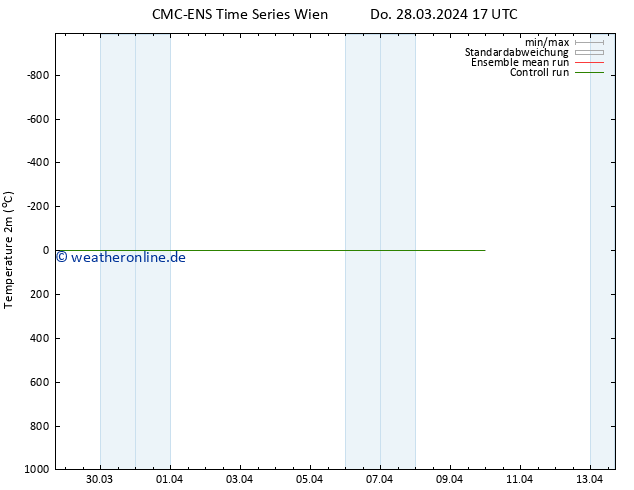 Temperaturkarte (2m) CMC TS So 07.04.2024 17 UTC