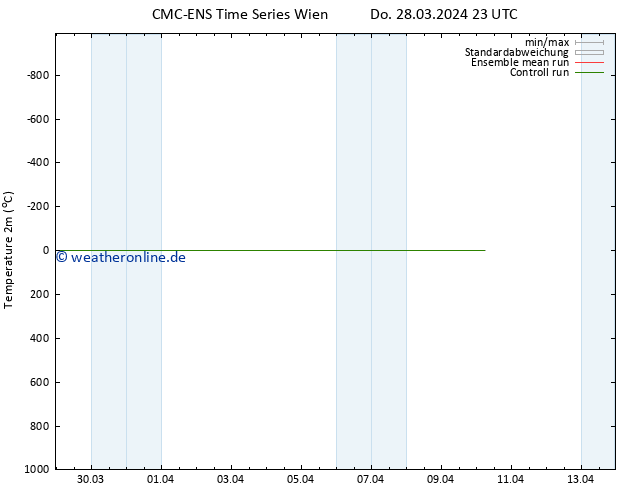 Temperaturkarte (2m) CMC TS So 07.04.2024 23 UTC