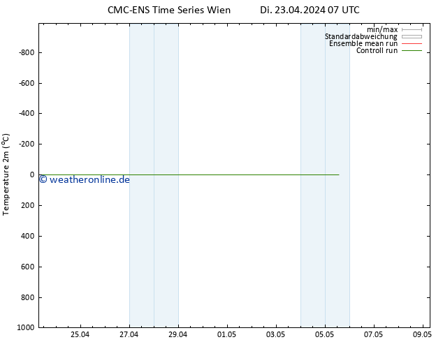 Temperaturkarte (2m) CMC TS Di 30.04.2024 19 UTC