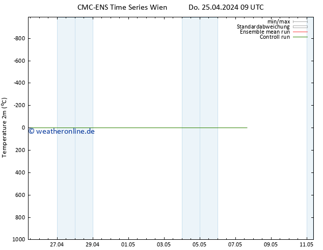 Temperaturkarte (2m) CMC TS Do 25.04.2024 09 UTC