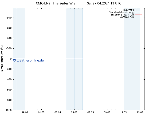 Temperaturkarte (2m) CMC TS So 28.04.2024 01 UTC