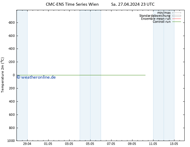 Temperaturkarte (2m) CMC TS So 28.04.2024 11 UTC