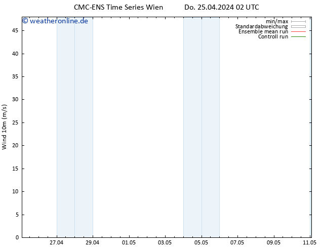 Bodenwind CMC TS Do 25.04.2024 14 UTC