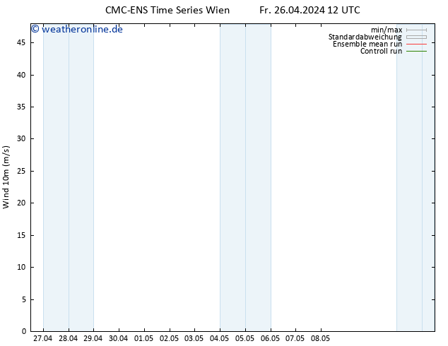 Bodenwind CMC TS Sa 27.04.2024 00 UTC