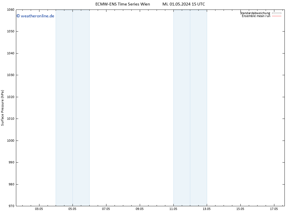 Bodendruck ECMWFTS Fr 03.05.2024 15 UTC