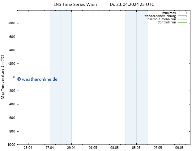 Höchstwerte (2m) GEFS TS Mi 24.04.2024 05 UTC