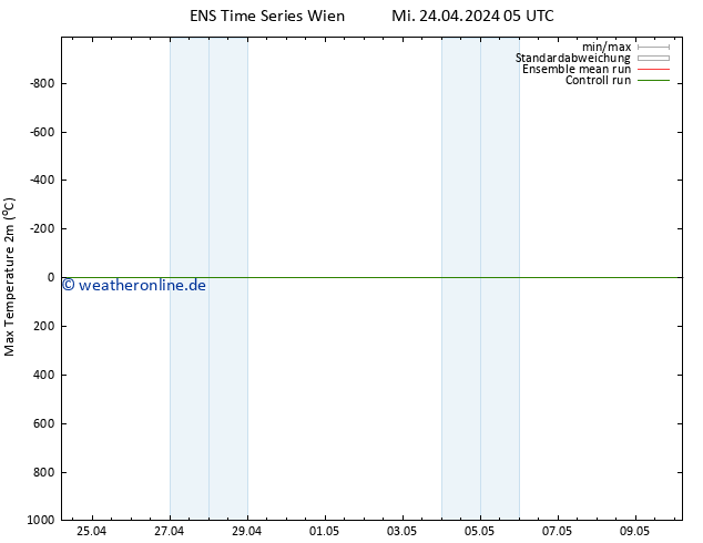 Höchstwerte (2m) GEFS TS Do 25.04.2024 05 UTC