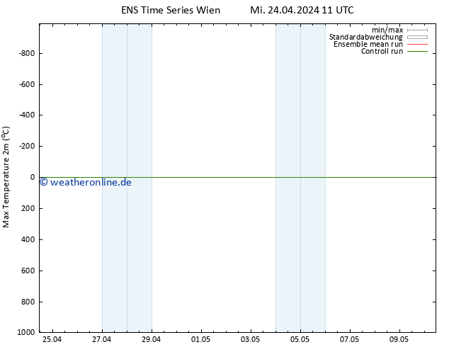 Höchstwerte (2m) GEFS TS Mi 24.04.2024 11 UTC