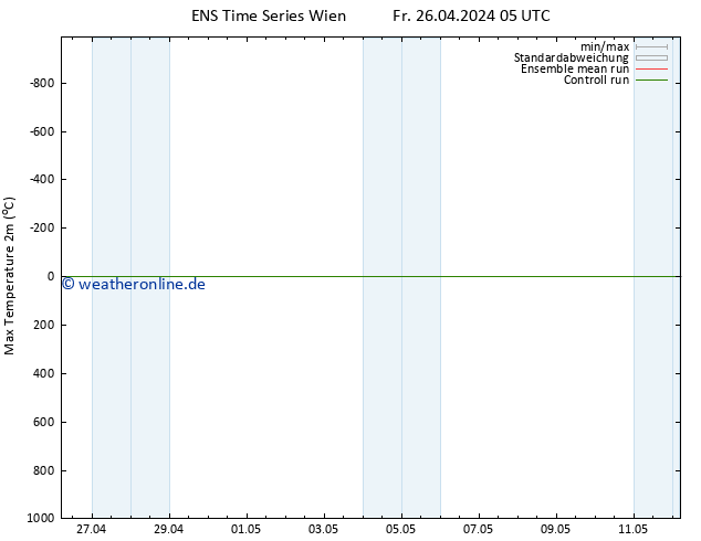 Höchstwerte (2m) GEFS TS Fr 26.04.2024 11 UTC