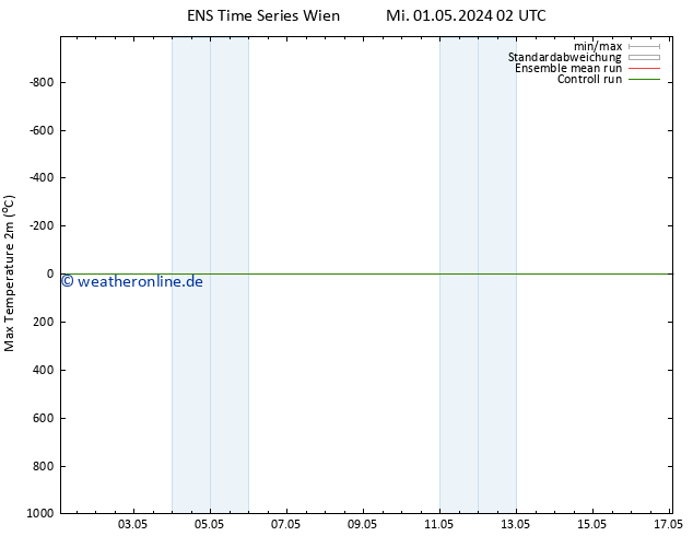Höchstwerte (2m) GEFS TS Mi 01.05.2024 02 UTC