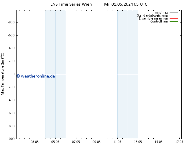 Höchstwerte (2m) GEFS TS Mi 01.05.2024 05 UTC