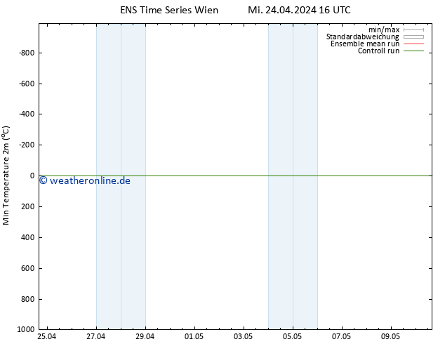 Tiefstwerte (2m) GEFS TS Mi 24.04.2024 22 UTC