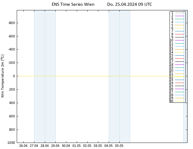 Tiefstwerte (2m) GEFS TS Do 25.04.2024 09 UTC