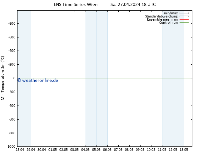 Tiefstwerte (2m) GEFS TS Mo 06.05.2024 06 UTC