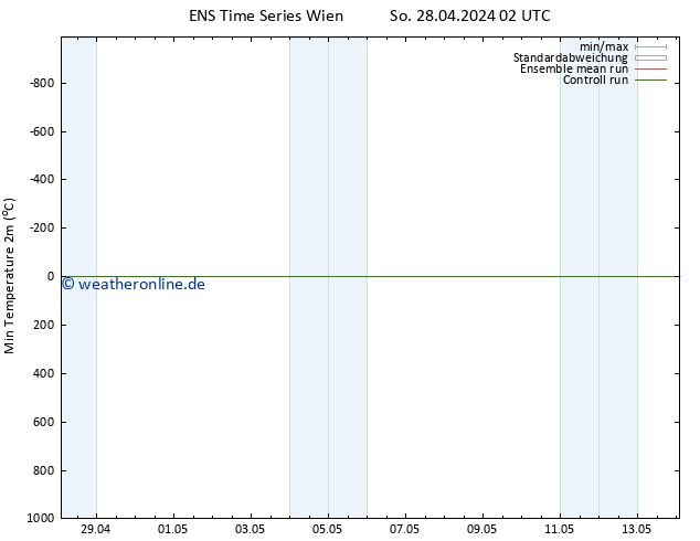 Tiefstwerte (2m) GEFS TS Di 14.05.2024 02 UTC