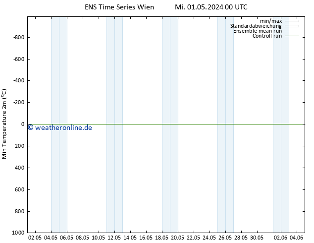 Tiefstwerte (2m) GEFS TS Do 02.05.2024 18 UTC