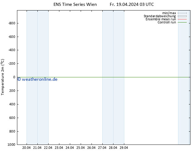 Temperaturkarte (2m) GEFS TS So 21.04.2024 03 UTC