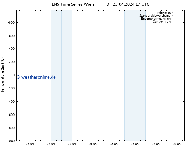 Temperaturkarte (2m) GEFS TS Di 23.04.2024 17 UTC