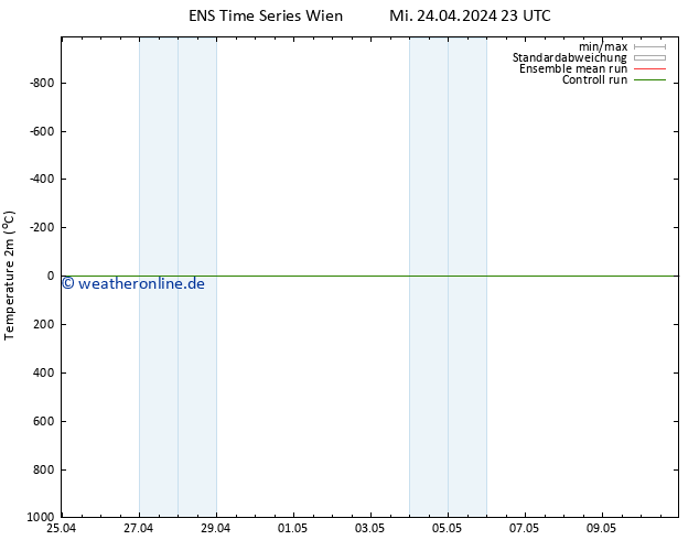 Temperaturkarte (2m) GEFS TS Mi 24.04.2024 23 UTC