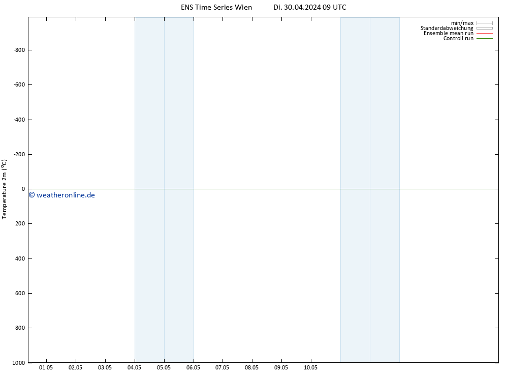 Temperaturkarte (2m) GEFS TS Di 30.04.2024 15 UTC