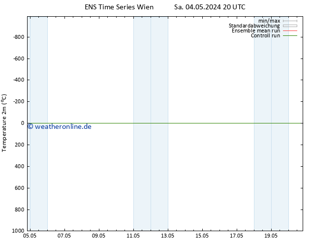 Temperaturkarte (2m) GEFS TS So 12.05.2024 08 UTC