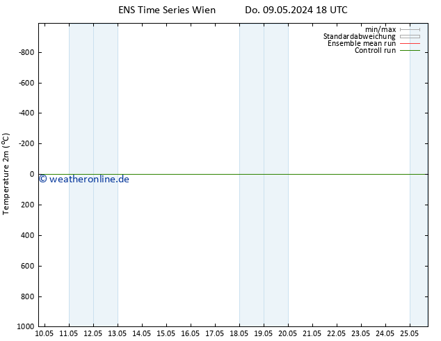 Temperaturkarte (2m) GEFS TS Do 09.05.2024 18 UTC