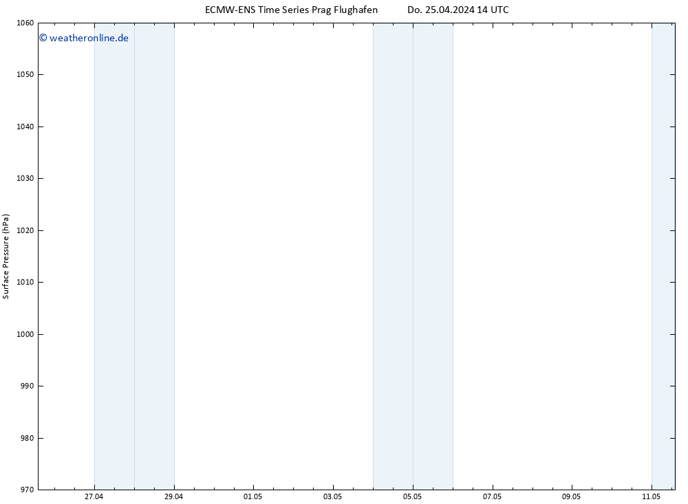 Bodendruck ALL TS Fr 26.04.2024 14 UTC