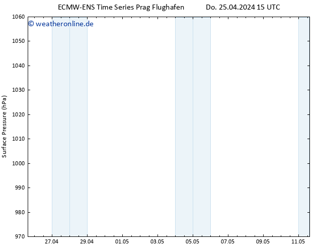 Bodendruck ALL TS So 05.05.2024 15 UTC