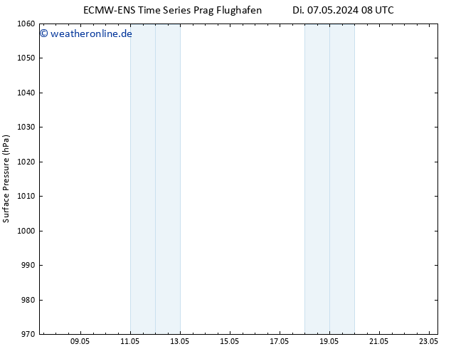 Bodendruck ALL TS Di 07.05.2024 14 UTC