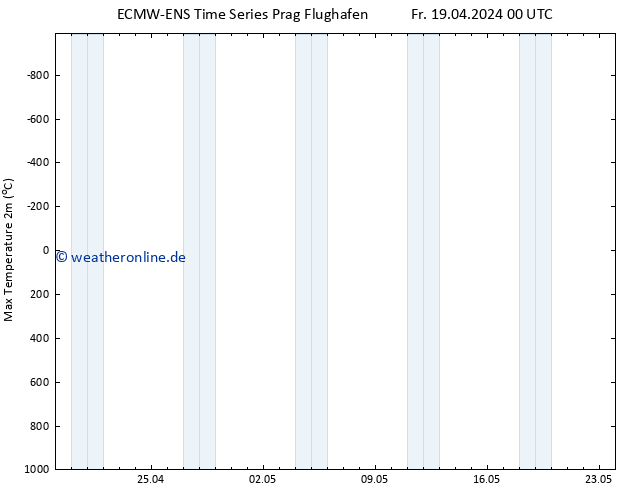 Höchstwerte (2m) ALL TS Fr 19.04.2024 06 UTC