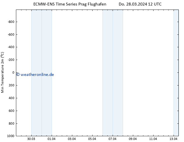 Tiefstwerte (2m) ALL TS Do 28.03.2024 12 UTC