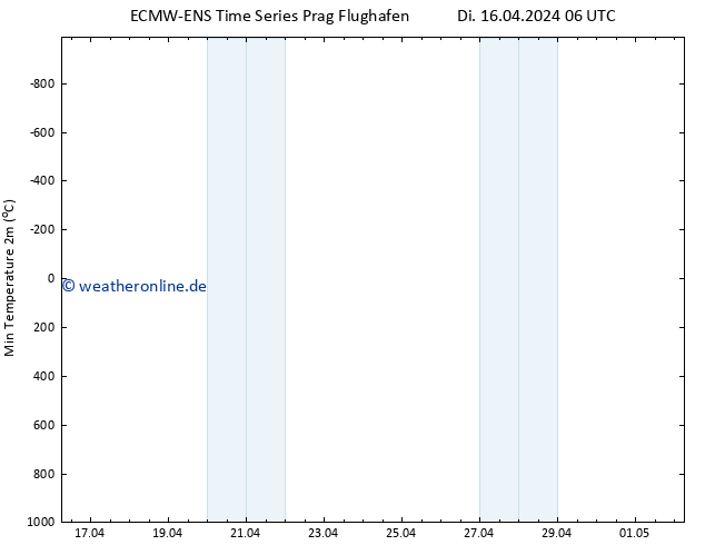 Tiefstwerte (2m) ALL TS Di 16.04.2024 06 UTC