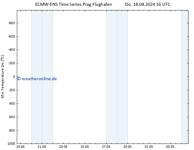 Tiefstwerte (2m) ALL TS Do 18.04.2024 16 UTC