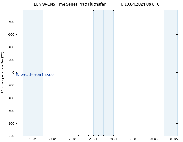 Tiefstwerte (2m) ALL TS Fr 19.04.2024 08 UTC