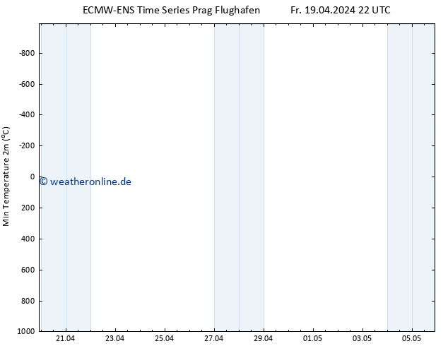 Tiefstwerte (2m) ALL TS Fr 19.04.2024 22 UTC