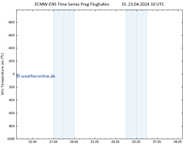 Tiefstwerte (2m) ALL TS Di 23.04.2024 10 UTC