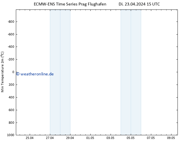 Tiefstwerte (2m) ALL TS Di 23.04.2024 21 UTC