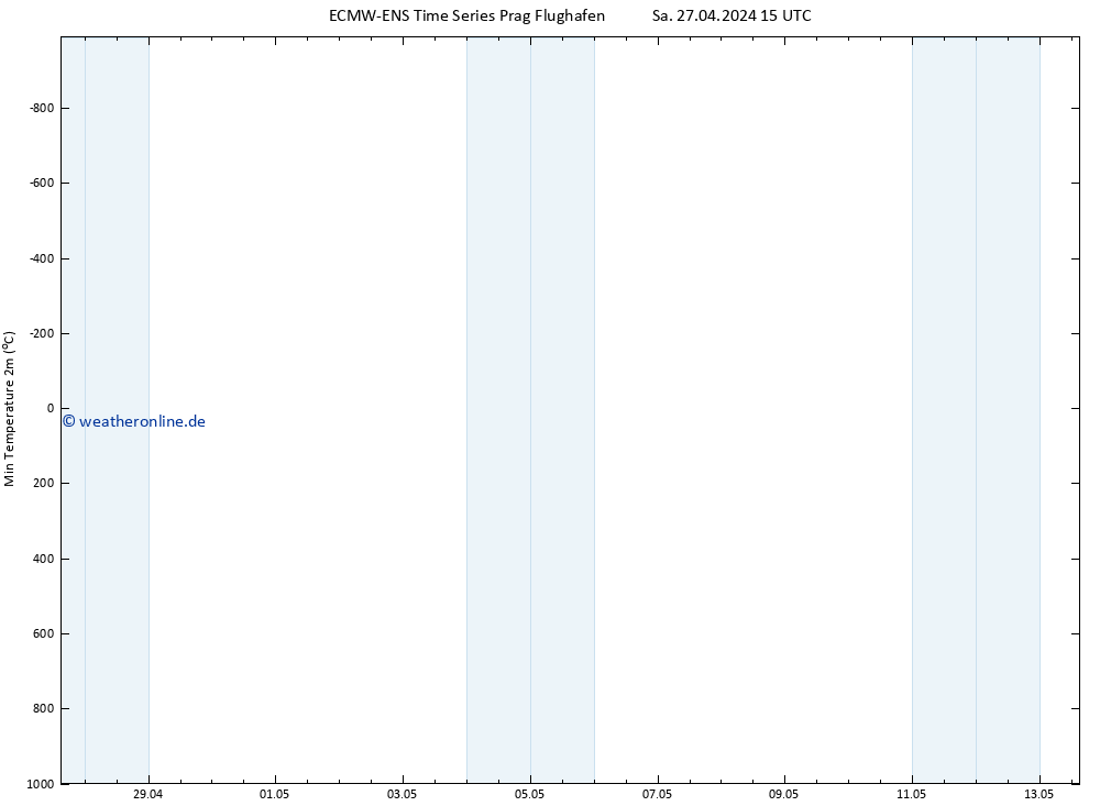 Tiefstwerte (2m) ALL TS Sa 27.04.2024 15 UTC