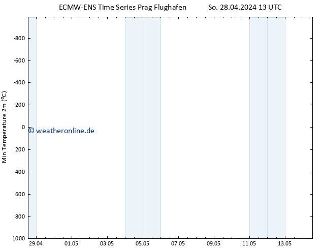 Tiefstwerte (2m) ALL TS So 28.04.2024 13 UTC